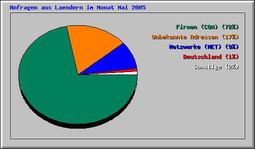 Anfragen aus Laendern im Monat Mai 2005