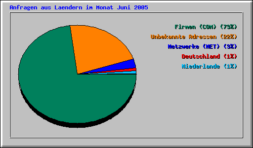 Anfragen aus Laendern im Monat Juni 2005