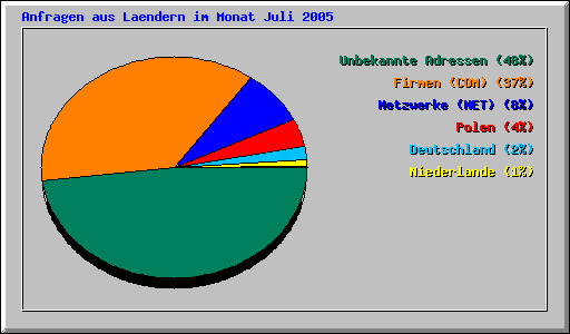 Anfragen aus Laendern im Monat Juli 2005