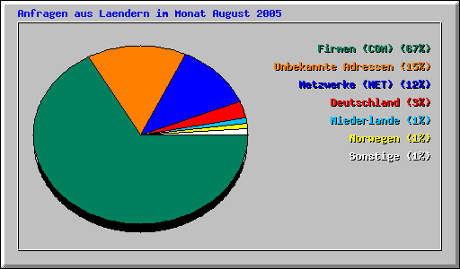 Anfragen aus Laendern im Monat August 2005