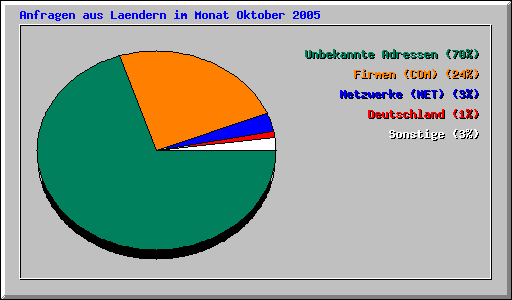 Anfragen aus Laendern im Monat Oktober 2005