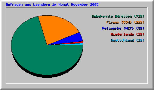 Anfragen aus Laendern im Monat November 2005