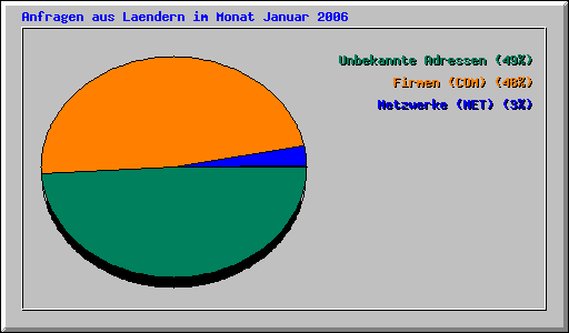 Anfragen aus Laendern im Monat Januar 2006