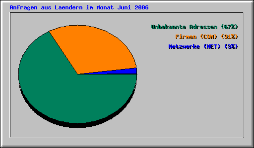 Anfragen aus Laendern im Monat Juni 2006