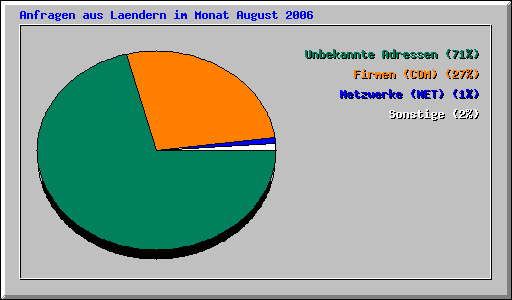 Anfragen aus Laendern im Monat August 2006