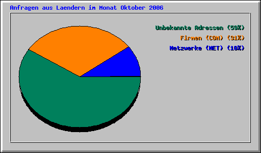 Anfragen aus Laendern im Monat Oktober 2006