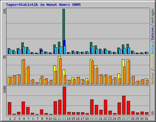 Tages-Statistik im Monat Maerz 2005