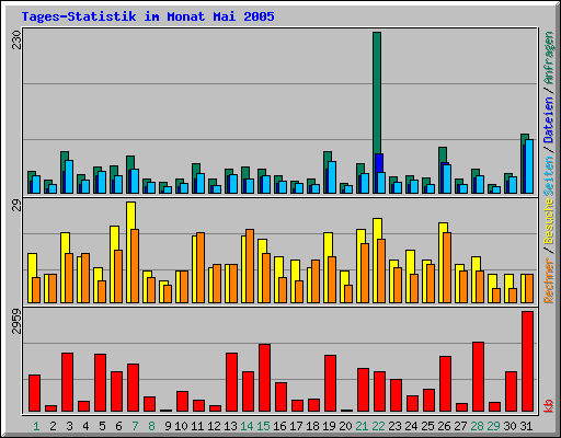 Tages-Statistik im Monat Mai 2005