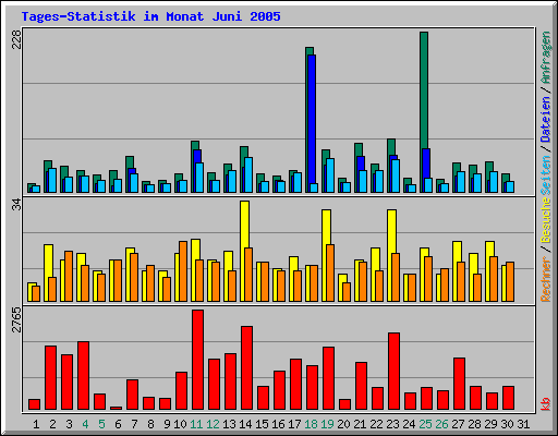 Tages-Statistik im Monat Juni 2005