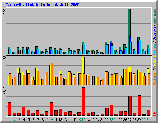 Tages-Statistik im Monat Juli 2005