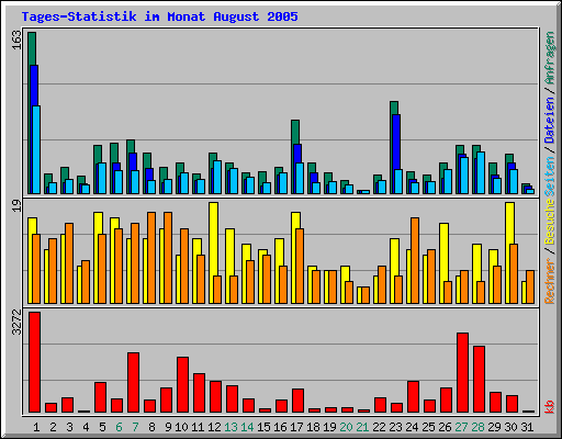Tages-Statistik im Monat August 2005