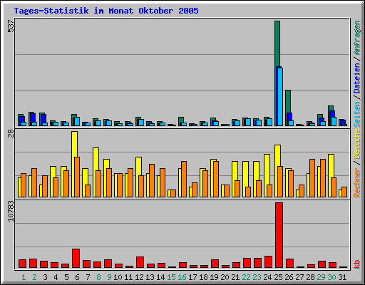 Tages-Statistik im Monat Oktober 2005