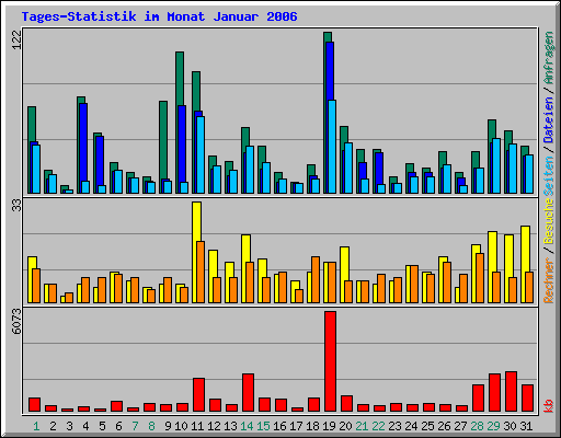 Tages-Statistik im Monat Januar 2006