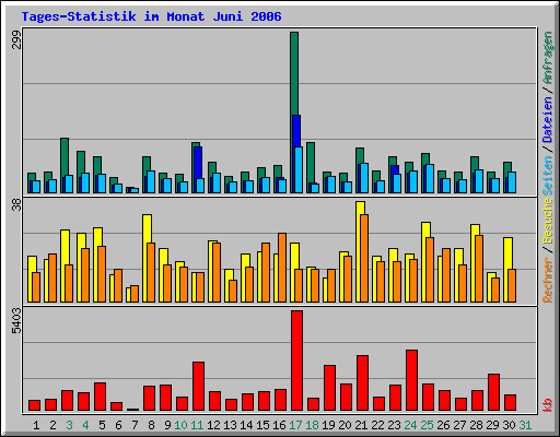 Tages-Statistik im Monat Juni 2006