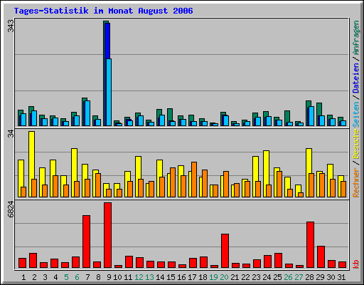 Tages-Statistik im Monat August 2006