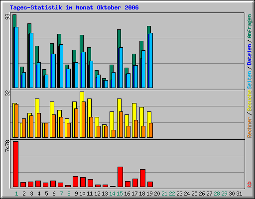 Tages-Statistik im Monat Oktober 2006