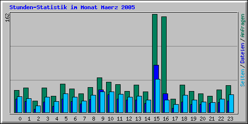Stunden-Statistik im Monat Maerz 2005