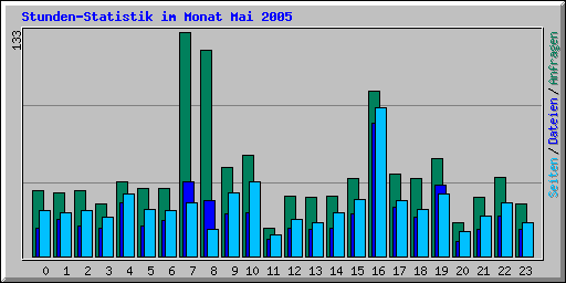 Stunden-Statistik im Monat Mai 2005