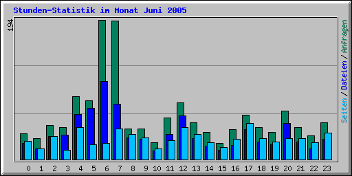 Stunden-Statistik im Monat Juni 2005