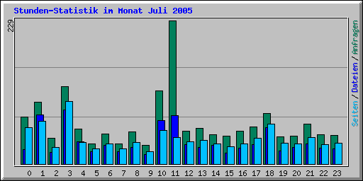Stunden-Statistik im Monat Juli 2005