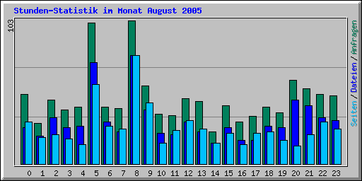 Stunden-Statistik im Monat August 2005