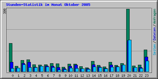 Stunden-Statistik im Monat Oktober 2005