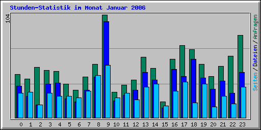 Stunden-Statistik im Monat Januar 2006