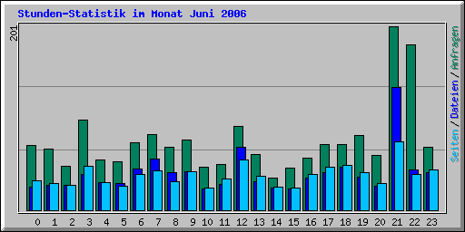 Stunden-Statistik im Monat Juni 2006