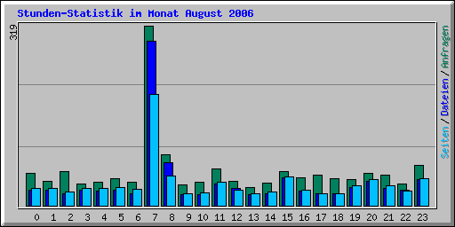 Stunden-Statistik im Monat August 2006