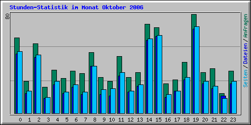 Stunden-Statistik im Monat Oktober 2006