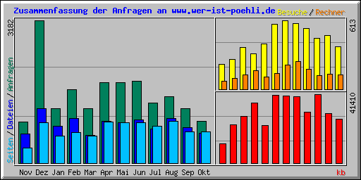 Zusammenfassung der Anfragen an www.wer-ist-poehli.de